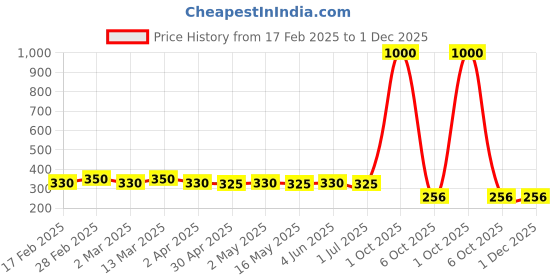 myntra.com DIVASTRI Set Of 2 Silver-Plated Peacock Shaped Oxidised Jhumkas divastri Price History Graph from 17 Feb 2025 to 30 Nov 2025