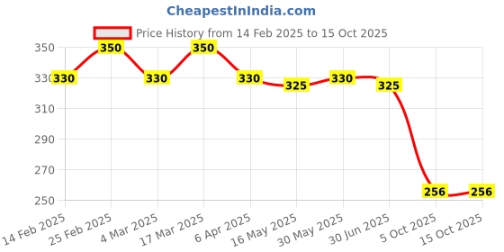 myntra.com DIVASTRI Set Of 2 Silver-Plated Stone Studded & Beaded Dome Shaped Oxidised Jhumkas divastri Price History Graph from 14 Feb 2025 to 14 Oct 2025