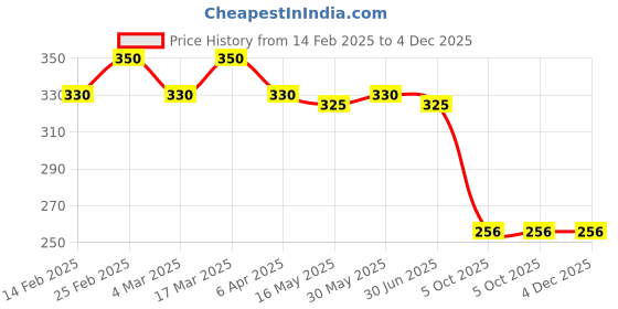 myntra.com DIVASTRI Set Of 2 Silver-Plated Stone Studded & Beaded Peacock Shaped Oxidised Jhumkas divastri Price History Graph from 14 Feb 2025 to 3 Dec 2025