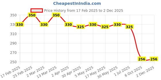 myntra.com DIVASTRI Set Of 2 Silver-Plated Stones Studded and Beaded Floral Oxidised Jhumkas divastri Price History Graph from 17 Feb 2025 to 1 Dec 2025