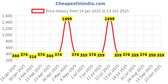 myntra.com DIVASTRI Set Of 2 Silver-Plated Wraparound Bracelet divastri Price History Graph from 14 Jan 2025 to 12 Oct 2025