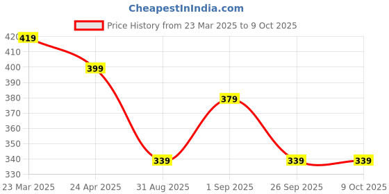 myntra.com DIVASTRI Set Of 2 Sliver-Plated Cubic Zirconia Studded Crown Ring divastri Price History Graph from 23 Mar 2025 to 8 Oct 2025