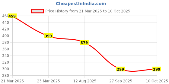 myntra.com DIVASTRI Set Of 2 Sliver Plated HEART Beat Couple Rings divastri Price History Graph from 21 Mar 2025 to 10 Oct 2025