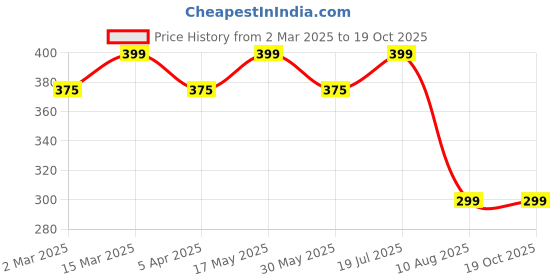 myntra.com DIVASTRI Set Of 2 Stainless Steel Artificial Stone Heart Shaped Pendants With Chains divastri Price History Graph from 2 Mar 2025 to 18 Oct 2025