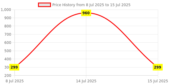 myntra.com DIVASTRI Set Of 2 Stone Studded Adjustable Finger Ring divastri Price History Graph from 8 Jul 2025 to 15 Jul 2025