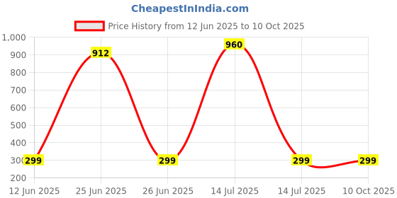 myntra.com DIVASTRI Set Of 2 Stone Studded Adjustable Finger Ring divastri Price History Graph from 12 Jun 2025 to 10 Oct 2025