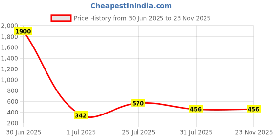 myntra.com DIVASTRI Set Of 2 Sttainless Steel Silver-Plated Artificial Stones Beaded Anklet divastri Price History Graph from 30 Jun 2025 to 22 Nov 2025