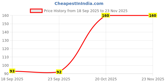 myntra.com DIVASTRI Set of 2 Wavy Matte Finish Hair Claw Clips divastri Price History Graph from 18 Sep 2025 to 23 Nov 2025