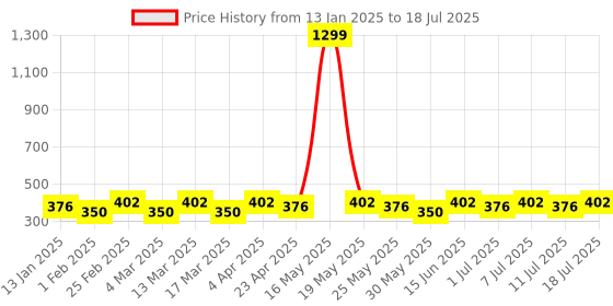 myntra.com DIVASTRI Set of 20 Gold-Plated Artificial Stones Studded And Beaded Circular Studs divastri Price History Graph from 13 Jan 2025 to 11 Jul 2025