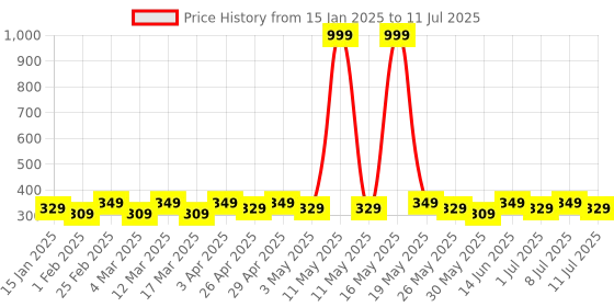 myntra.com DIVASTRI Set of 24 Artificial Stones Studded and Beaded Circular Studs divastri Price History Graph from 15 Jan 2025 to 11 Jul 2025