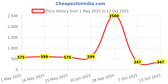 myntra.com DIVASTRI Set Of 24 Gold-Plated Circular Shaped Half Hoop Earrings divastri Price History Graph from 1 May 2025 to 12 Oct 2025