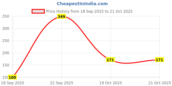 myntra.com DIVASTRI Set of 3 Claw Clip divastri Price History Graph from 18 Sep 2025 to 21 Oct 2025