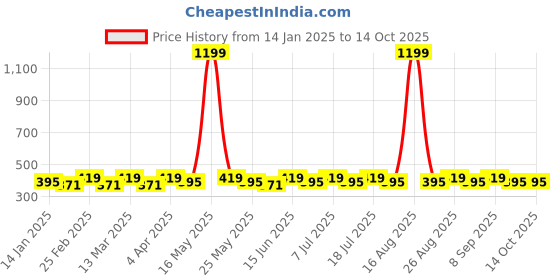myntra.com DIVASTRI Set Of 3 Gold-Plated Artificial Stones Embellished Floral Studs divastri Price History Graph from 14 Jan 2025 to 13 Oct 2025