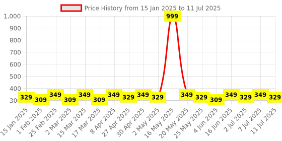myntra.com DIVASTRI Set Of 3 Gold Plated Artificial Stones Studded Teardrop Shaped Drop Earrings divastri Price History Graph from 15 Jan 2025 to 11 Jul 2025