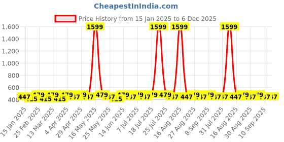 myntra.com DIVASTRI Set Of 3 Gold-Plated Circular Shaped Hoop Earrings divastri Price History Graph from 15 Jan 2025 to 5 Dec 2025