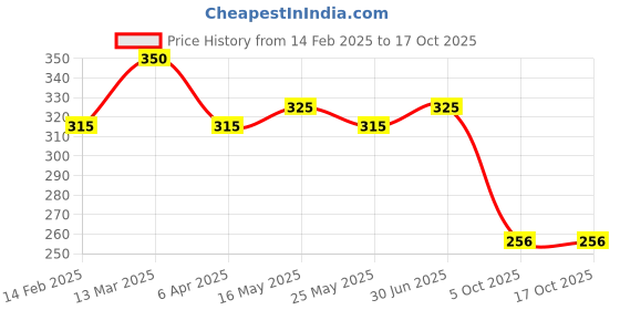 myntra.com DIVASTRI Set of 3 Silver Plated Dome Shaped Oxidised Jhumkas divastri Price History Graph from 14 Feb 2025 to 16 Oct 2025