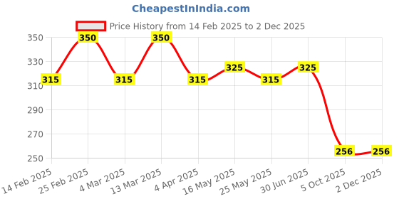 myntra.com DIVASTRI Set Of 3 Silver-Plated Oxidised Dome Shaped Jhumkas divastri Price History Graph from 14 Feb 2025 to 2 Dec 2025
