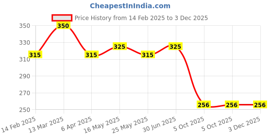 myntra.com DIVASTRI Set Of 3 Silver-Plated Oxidised Dome Shaped Jhumkas divastri Price History Graph from 14 Feb 2025 to 2 Dec 2025