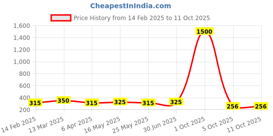 myntra.com DIVASTRI Set of 3 Silver Plated Oxidised Jhumkas & Drop Earrings divastri Price History Graph from 14 Feb 2025 to 11 Oct 2025