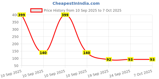 myntra.com DIVASTRI Set of 3 Transparent Claw Clips divastri Price History Graph from 10 Sep 2025 to 7 Oct 2025