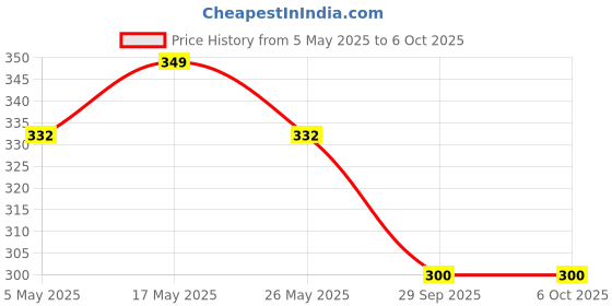 myntra.com DIVASTRI Set Of 4 Gold-Plated Artificial Beaded Elasticated Bracelets divastri Price History Graph from 5 May 2025 to 6 Oct 2025