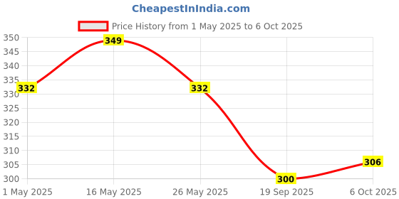 myntra.com DIVASTRI Set Of 4 Gold-Plated Artificial Beaded Elasticated Bracelets divastri Price History Graph from 1 May 2025 to 6 Oct 2025