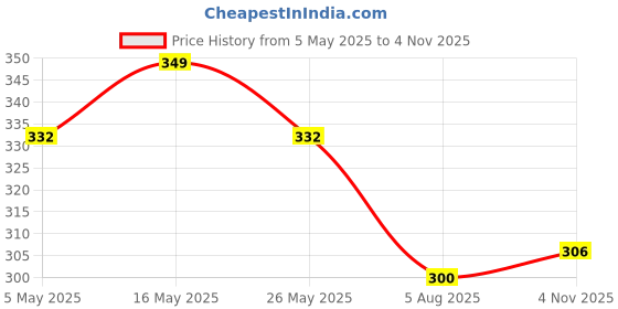 myntra.com DIVASTRI Set Of 4 Gold-Plated Artificial Beaded Elasticated Bracelets divastri Price History Graph from 5 May 2025 to 3 Nov 2025