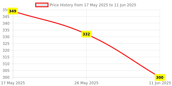 myntra.com DIVASTRI Set Of 4 Gold-Plated Artificial Beaded Elasticated Bracelets divastri Price History Graph from 17 May 2025 to 11 Jun 2025
