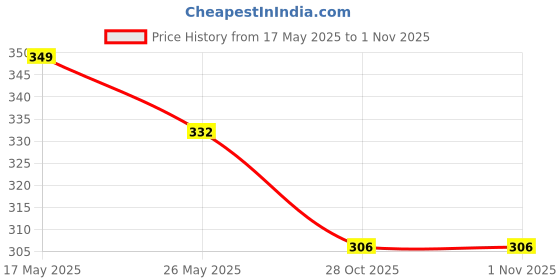 myntra.com DIVASTRI Set Of 4 Gold-Plated Artificial Beaded Elasticated Bracelets divastri Price History Graph from 17 May 2025 to 30 Oct 2025