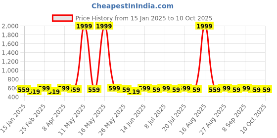 myntra.com DIVASTRI Set of 4 Gold-Plated Artificial Stones Studded And Beaded Crescent Drop Earrings divastri Price History Graph from 15 Jan 2025 to 8 Oct 2025