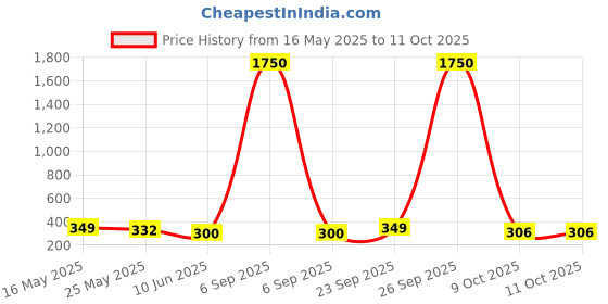 myntra.com DIVASTRI Set of 4 Gold-Plated Beaded Elasticated Bracelets divastri Price History Graph from 16 May 2025 to 9 Oct 2025