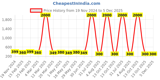 myntra.com DIVASTRI Set of 4 Gold-Plated Circular Hoop Earrings divastri Price History Graph from 19 Nov 2024 to 5 Dec 2025