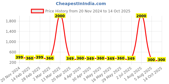 myntra.com DIVASTRI Set Of 4 Gold-Plated Circular Stones Studded Studs divastri Price History Graph from 20 Nov 2024 to 14 Oct 2025