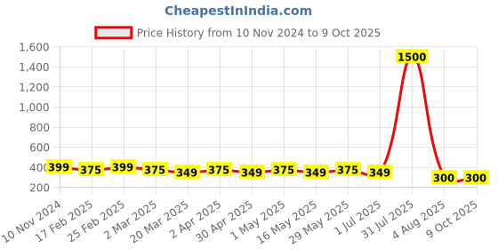 myntra.com DIVASTRI Set Of 4 Gold-Plated Circular Studs divastri Price History Graph from 10 Nov 2024 to 9 Oct 2025