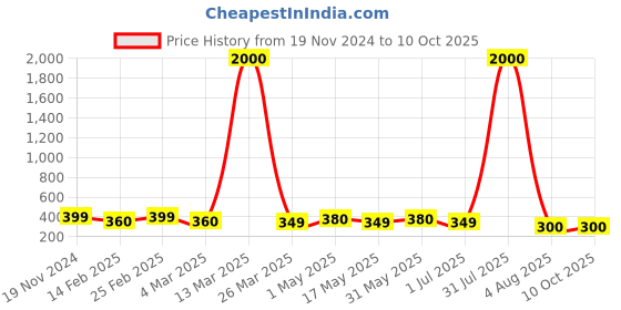myntra.com DIVASTRI Set Of 4 Gold-Plated Circular Studs divastri Price History Graph from 19 Nov 2024 to 9 Oct 2025