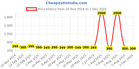 myntra.com DIVASTRI Set of 4 Gold-Plated Circular Studs Earrings divastri Price History Graph from 20 Nov 2024 to 1 Dec 2025