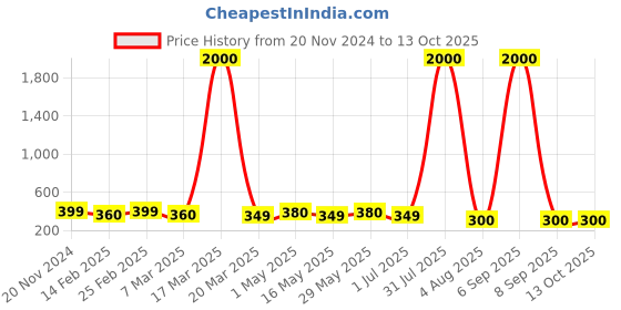 myntra.com DIVASTRI Set Of 4 Gold-Plated Circular Studs Earrings divastri Price History Graph from 20 Nov 2024 to 13 Oct 2025