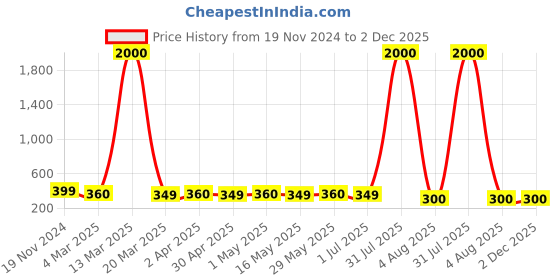 myntra.com DIVASTRI Set Of 4 Gold-Plated Circular Studs Earrings divastri Price History Graph from 19 Nov 2024 to 1 Dec 2025