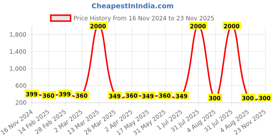 myntra.com DIVASTRI Set Of 4 Gold-Plated Circular Studs Earrings divastri Price History Graph from 16 Nov 2024 to 22 Nov 2025