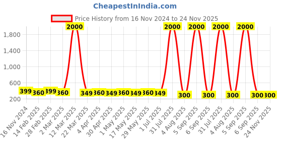 myntra.com DIVASTRI Set of 4 Gold-Plated Circular Studs Earrings divastri Price History Graph from 16 Nov 2024 to 23 Nov 2025