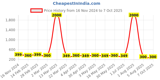 myntra.com DIVASTRI Set Of 4 Gold-Plated Stone Studded Circular Studs divastri Price History Graph from 16 Nov 2024 to 7 Oct 2025