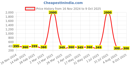 myntra.com DIVASTRI Set Of 4 Gold-Plated Stone Studded Circular Studs divastri Price History Graph from 16 Nov 2024 to 9 Oct 2025