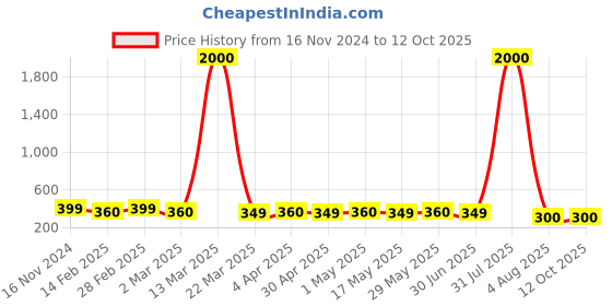 myntra.com DIVASTRI Set Of 4 Gold-Plated Stone Studded Circular Studs divastri Price History Graph from 16 Nov 2024 to 11 Oct 2025