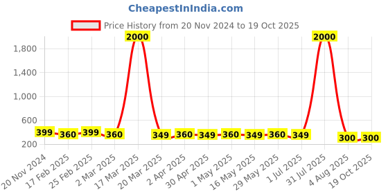 myntra.com DIVASTRI Set Of 4 Gold-Plated Stone Studded Circular Studs & Hoop Earrings divastri Price History Graph from 20 Nov 2024 to 18 Oct 2025