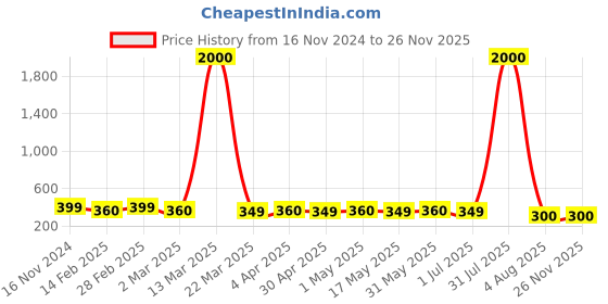 myntra.com DIVASTRI Set Of 4 Gold-Plated Stone Studded Circular Studs Earrings divastri Price History Graph from 16 Nov 2024 to 24 Nov 2025