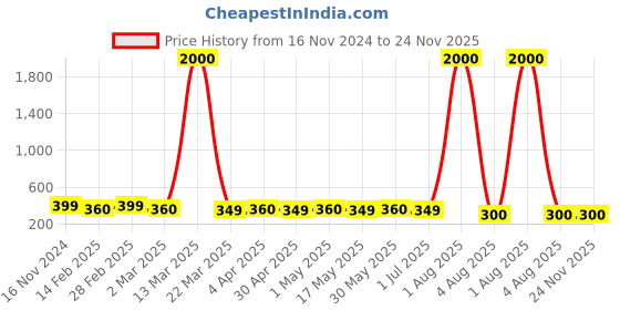 myntra.com DIVASTRI Set Of 4 Gold Plated Stone Studded Classic Studs divastri Price History Graph from 16 Nov 2024 to 24 Nov 2025
