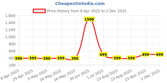 myntra.com DIVASTRI Set Of 4 Oxidized Silver-Plated Dome Shaped Jhumkas divastri Price History Graph from 8 Apr 2025 to 1 Dec 2025