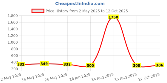 myntra.com DIVASTRI Set Of 4 Silver-Plated Artificial Beaded Elasticated Bracelets divastri Price History Graph from 2 May 2025 to 12 Oct 2025