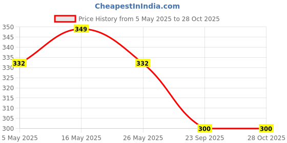 myntra.com DIVASTRI Set of 4 Silver-Plated Beaded Elasticated Bracelets divastri Price History Graph from 5 May 2025 to 27 Oct 2025