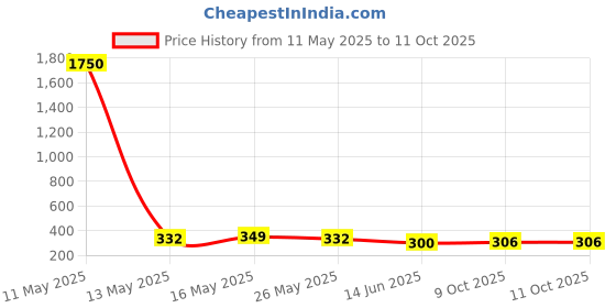 myntra.com DIVASTRI Set of 4 Silver-Plated Beaded Elasticated Bracelets divastri Price History Graph from 11 May 2025 to 10 Oct 2025